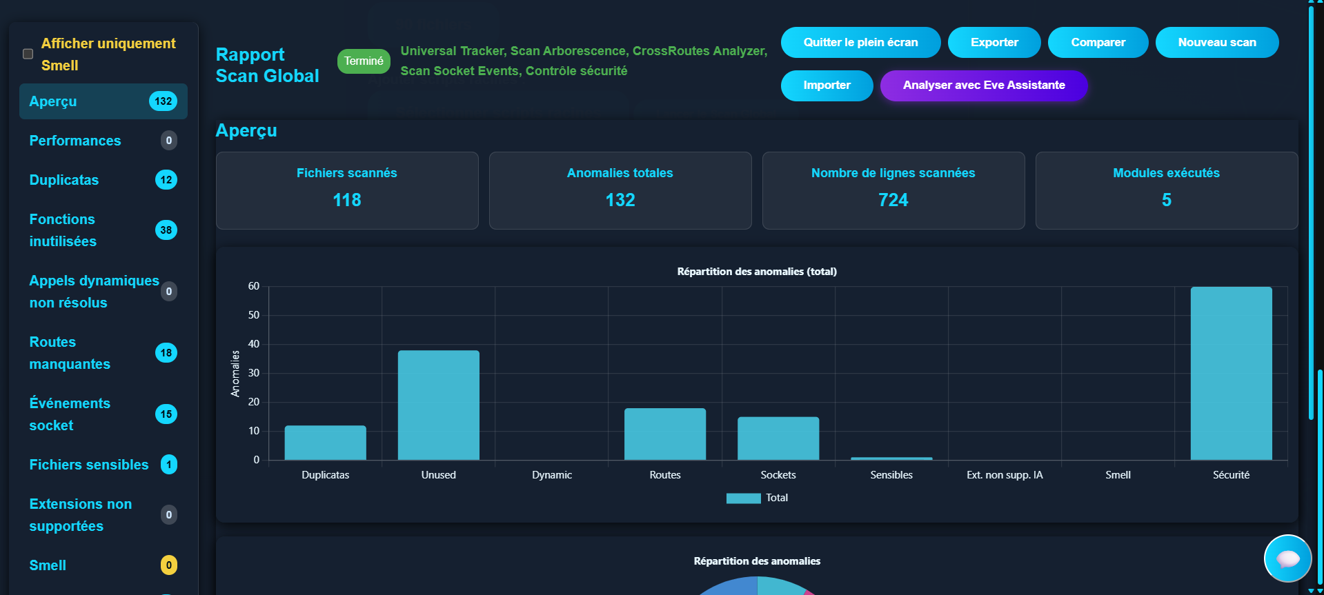 Extrait de rapport : vue synthétique, graphiques et listes